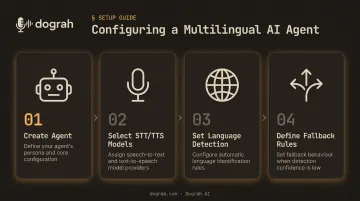 4-step multilingual AI agent platform configuration process flow diagram