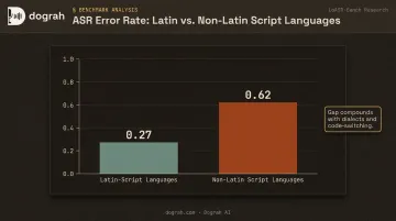 ASR error rate comparison Latin script versus non-Latin script and dialect code-switching