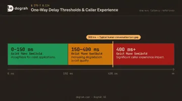 ITU-T G.114 voice call latency thresholds impact on caller experience comparison