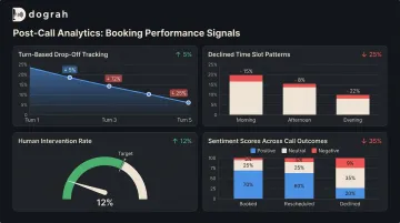 AI post-call analytics dashboard showing booking drop-off sentiment and containment metrics