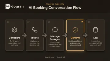 5-step conversational AI appointment booking sequence configure to log