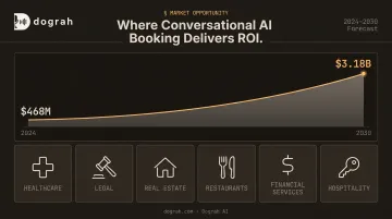 Conversational AI booking market growth from 468 million to 3.18 billion by 2030