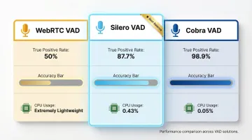 VAD solution accuracy comparison WebRTC versus Silero versus Cobra performance chart
