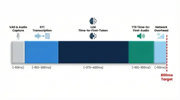 800ms voice agent latency budget breakdown across five pipeline stages