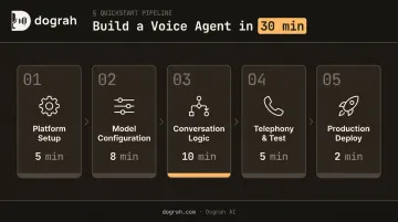 30-minute voice AI agent build timeline with five sequential steps
