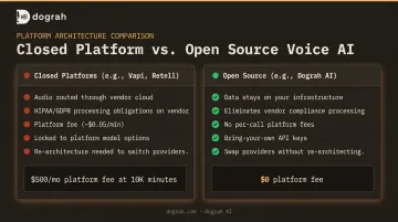 Open source versus closed voice AI platform comparison across data privacy cost and flexibility