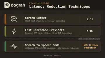 Three-method voice AI latency reduction strategies with performance benchmarks
