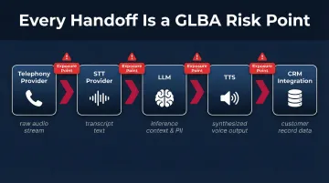 Voice AI vendor data flow pipeline from telephony to CRM showing GLBA exposure points