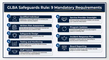 Nine mandatory GLBA Safeguards Rule requirements numbered compliance checklist infographic