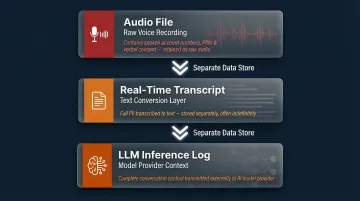 Three-layer voice AI data risk profile showing audio transcript and LLM log artifacts