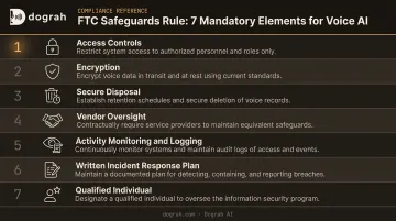Seven FTC Safeguards Rule mandatory elements for voice AI compliance