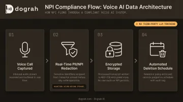 Voice AI NPI data flow showing redaction encryption and retention controls