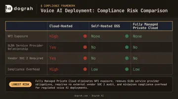 Cloud versus private cloud voice AI deployment GLBA compliance comparison table