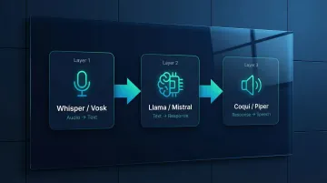 Three-layer open-source voice bot architecture STT LLM TTS pipeline diagram