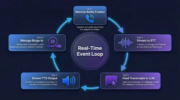 Voice bot orchestration layer real-time event loop five-step process flow