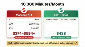Managed API versus self-hosted voice bot cost comparison at 10000 minutes monthly