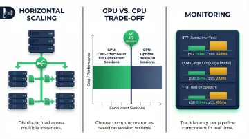 Open-source voice bot infrastructure scaling patterns GPU CPU load balancing diagram
