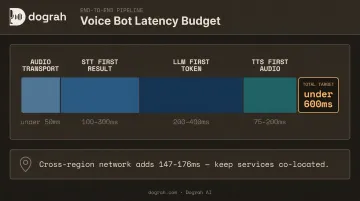 Voice bot end-to-end latency budget breakdown by pipeline stage target ranges
