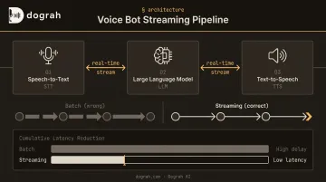 Voice bot three-stage streaming pipeline STT LLM TTS architecture flow diagram