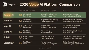 Six Synthflow alternatives compared by deployment pricing and ideal use case