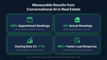 Conversational AI real estate results infographic showing appointment booking and closing rate gains