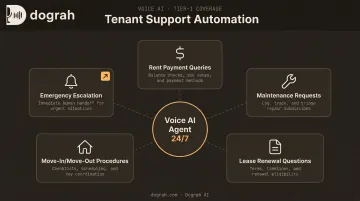 Tier-1 tenant support automation categories handled by AI voice agents 24/7