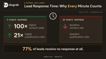 Speed-to-lead statistics showing 100x contact odds within 5 minutes comparison