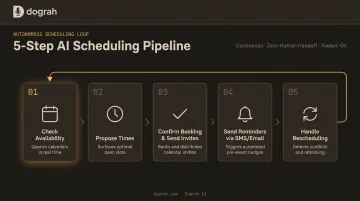 5-step autonomous AI showing scheduling loop from availability check to rescheduling