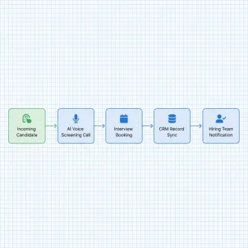 AI recruiting workflow with voice automation