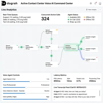 AI automation platform dashboard for call center operations