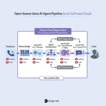 Open source voice AI deployment architecture