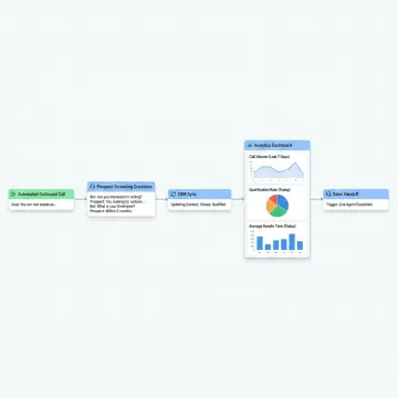 AI voice lead qualification workflow