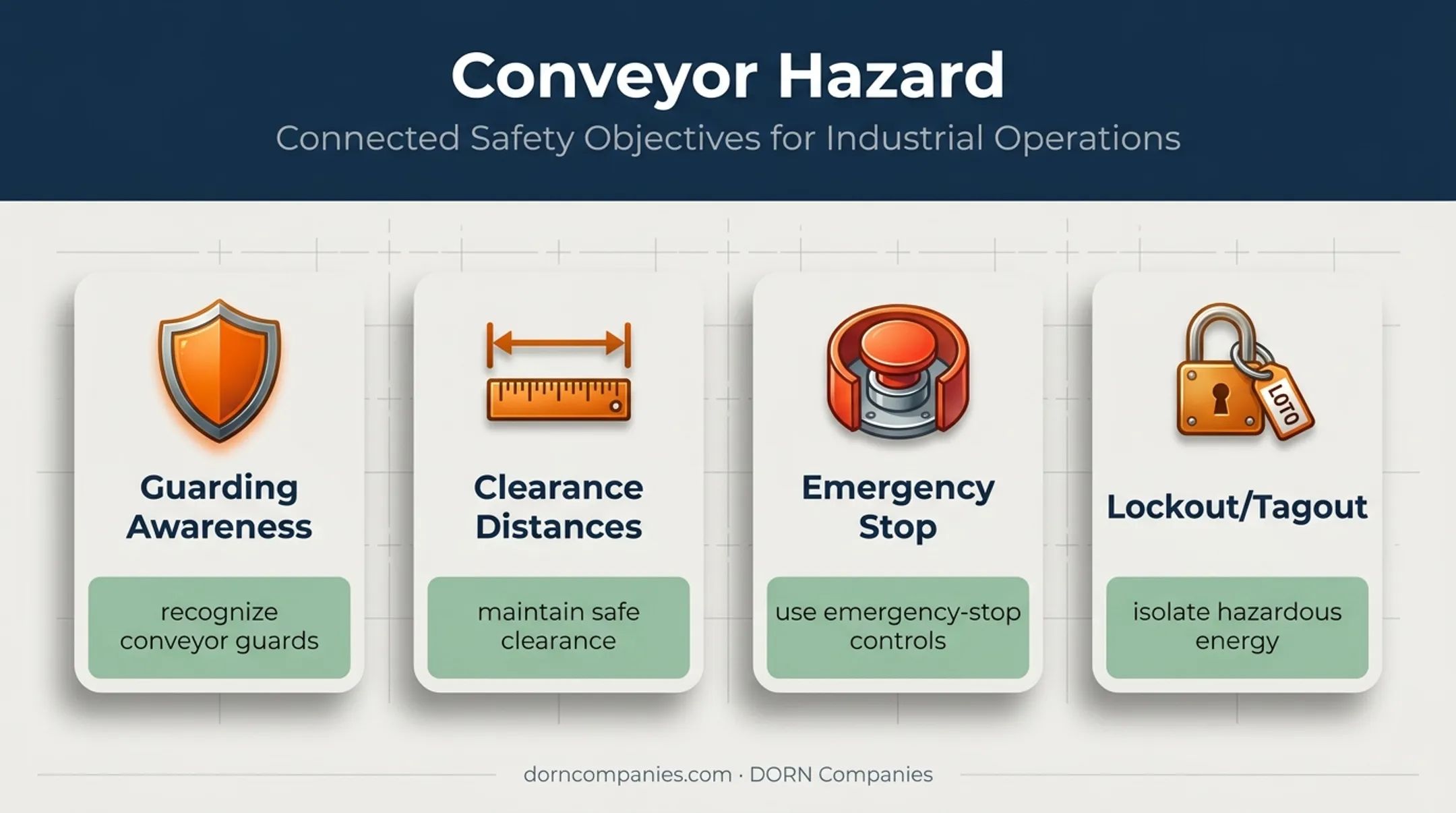 Conveyor hazard training objectives mapped to safe worker actions
