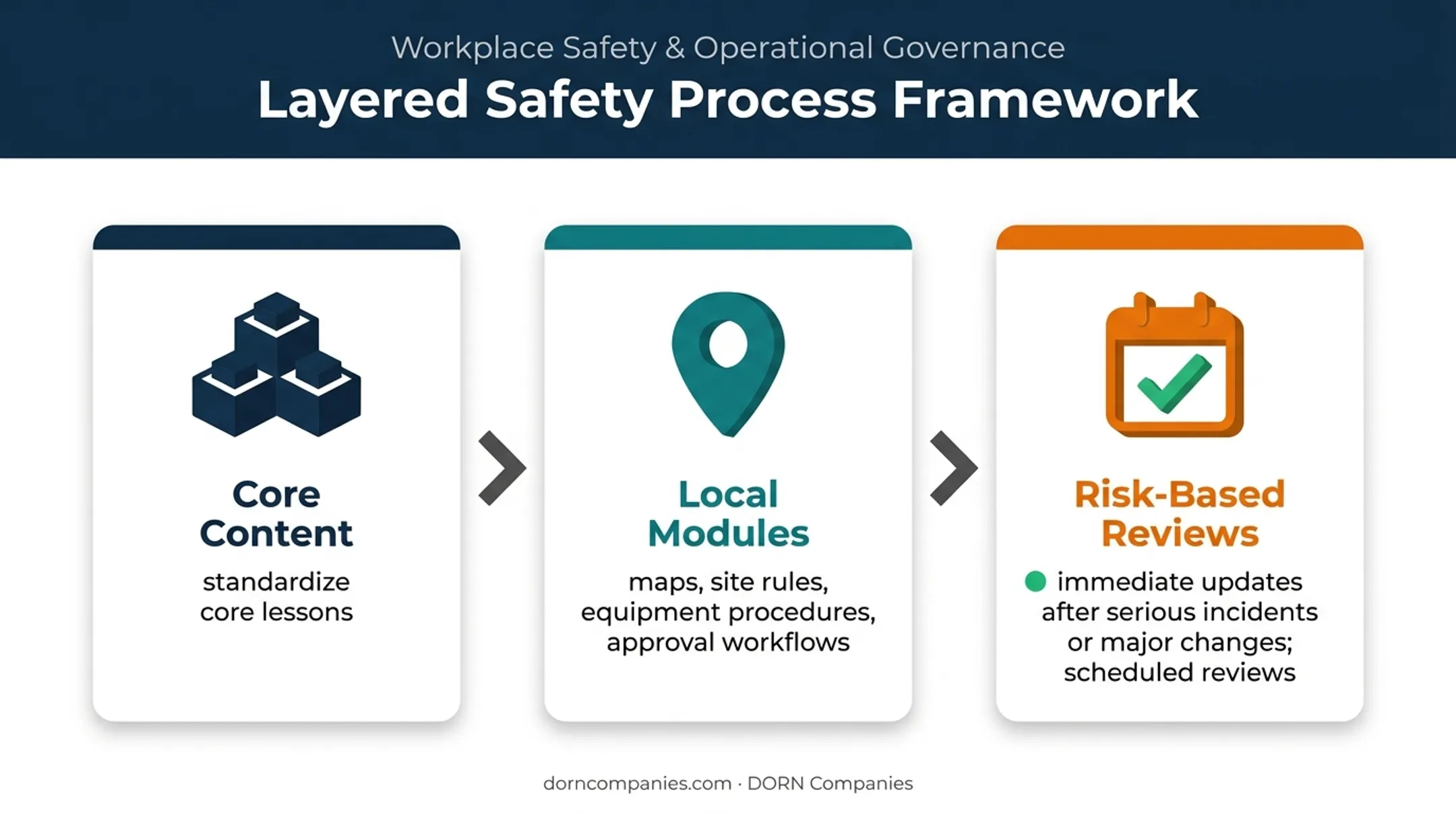 Multi-site safety training model combining core content local modules and reviews