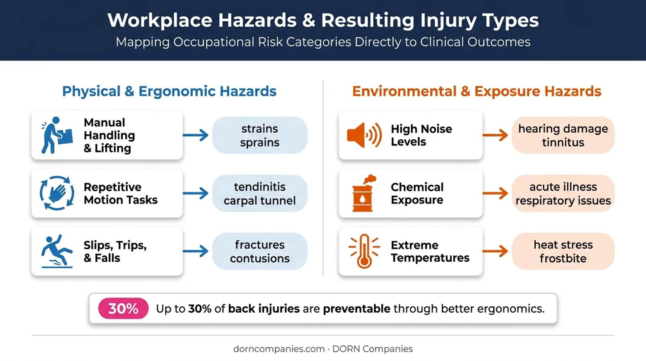 Workplace hazard categories mapped to common injury types infographic