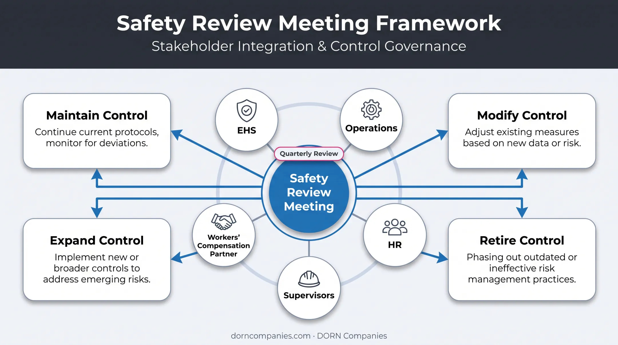 Cross-functional safety review team roles and continuous improvement cycle