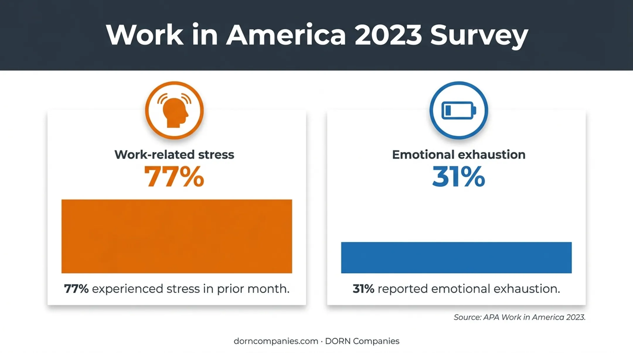 Work-related stress and emotional exhaustion survey statistics