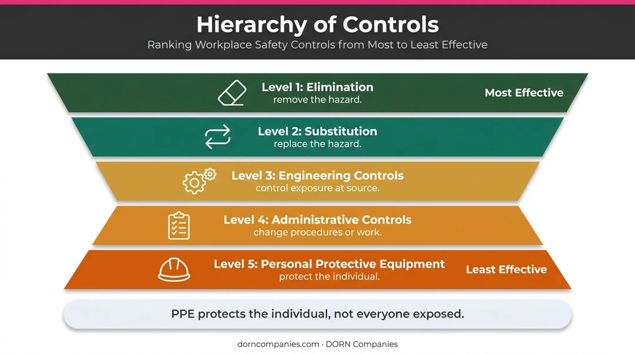 Hierarchy of controls from elimination to personal protective equipment