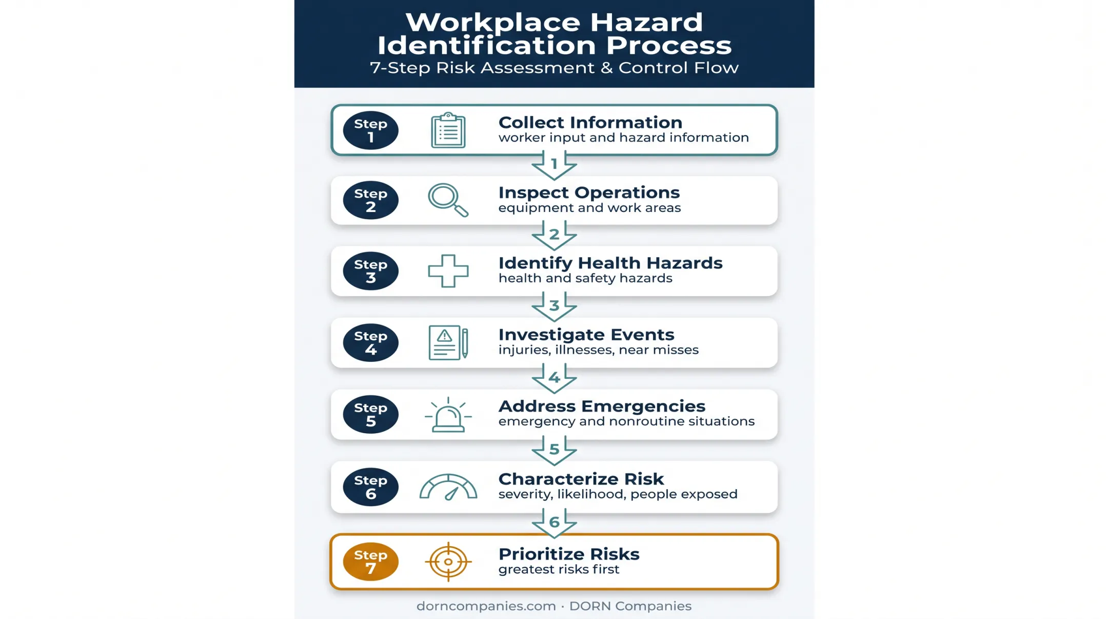 Seven-step office workplace risk assessment process