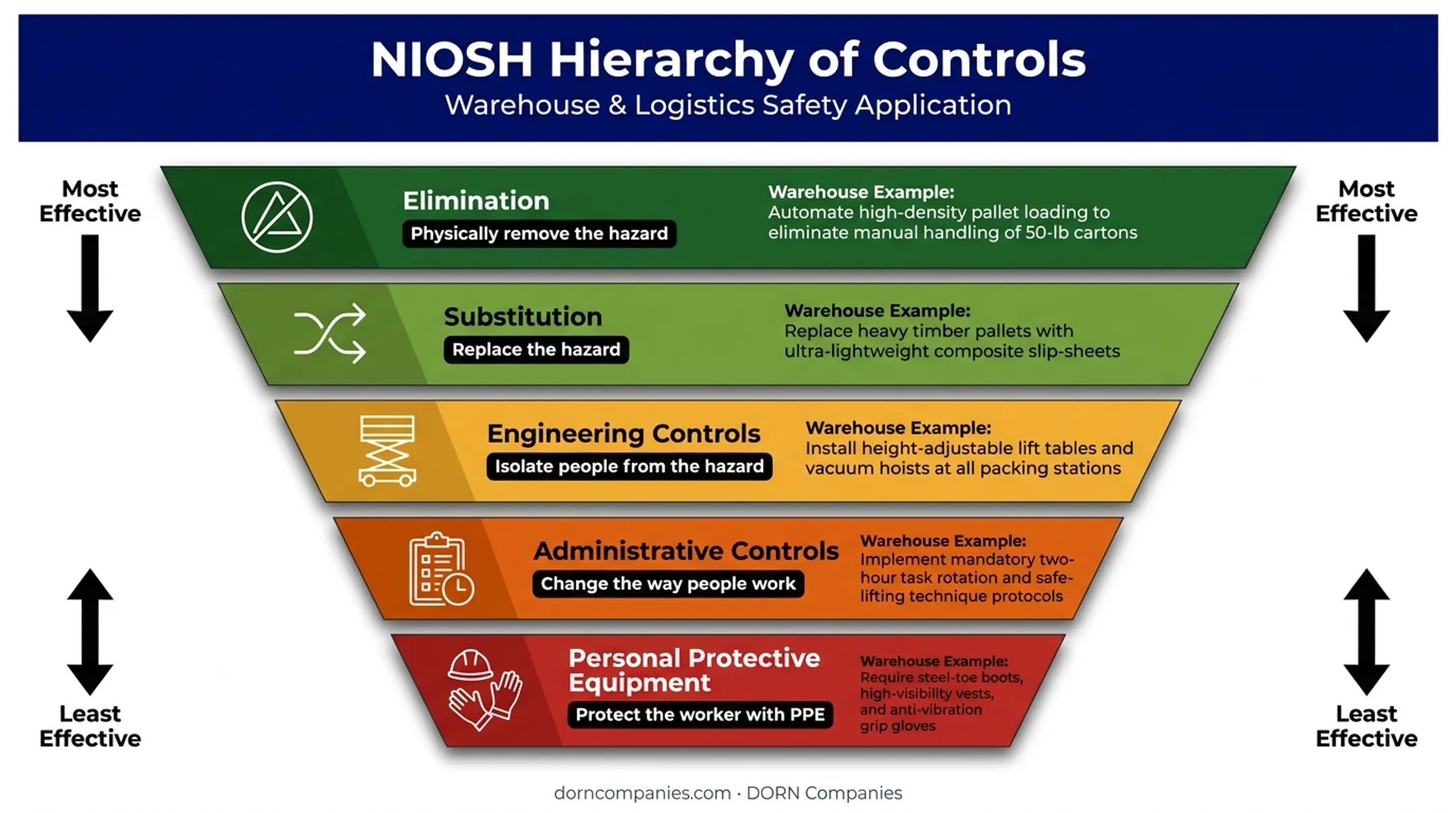 NIOSH hierarchy of controls pyramid for warehouse hazard prevention