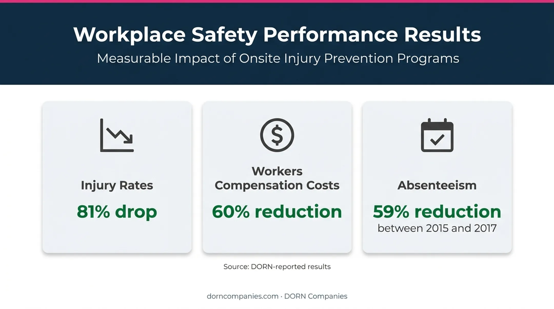 Industrial ergonomics program outcomes for injuries costs and absenteeism