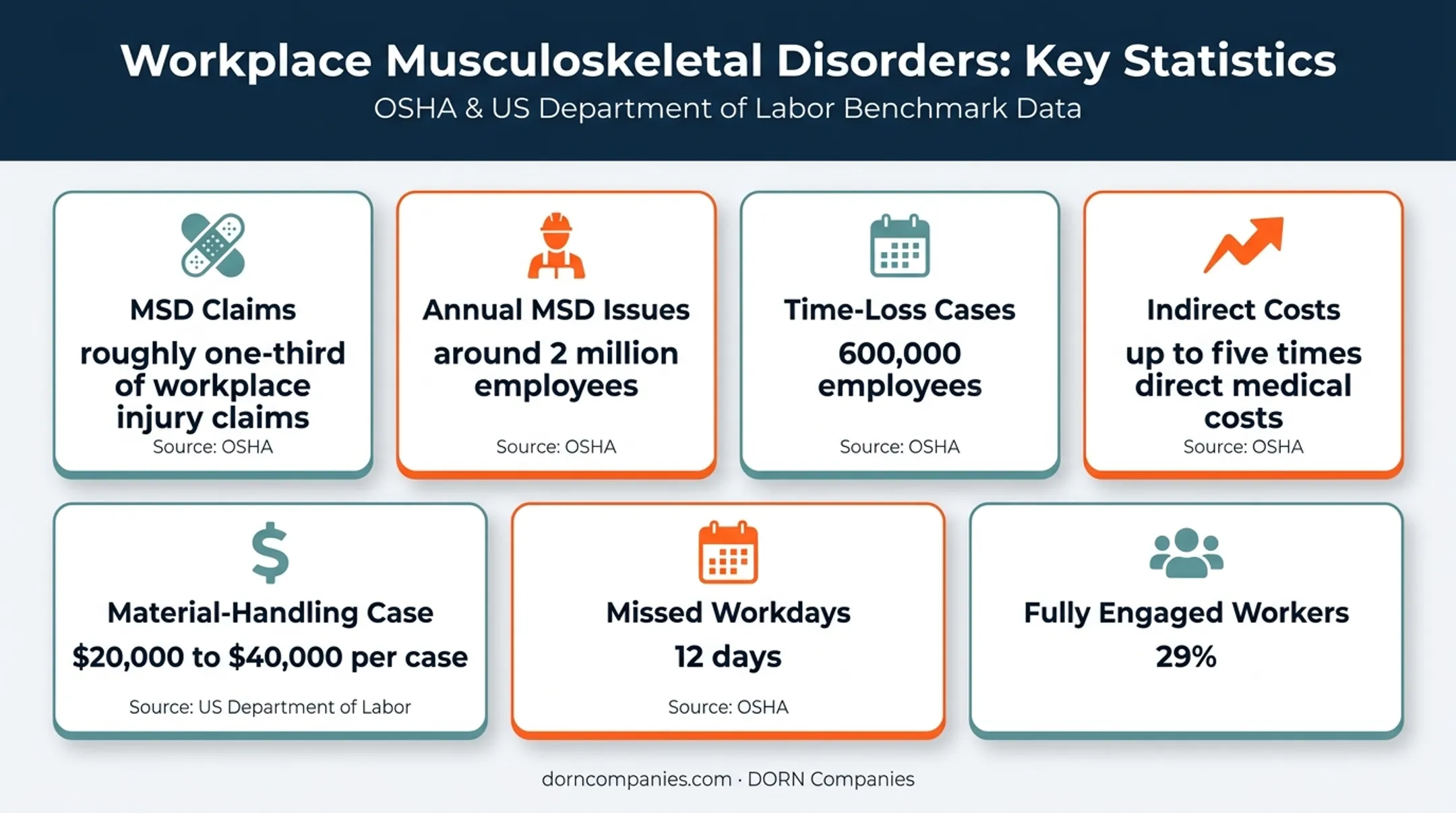 Industrial ergonomics workplace injury costs and workforce impact statistics