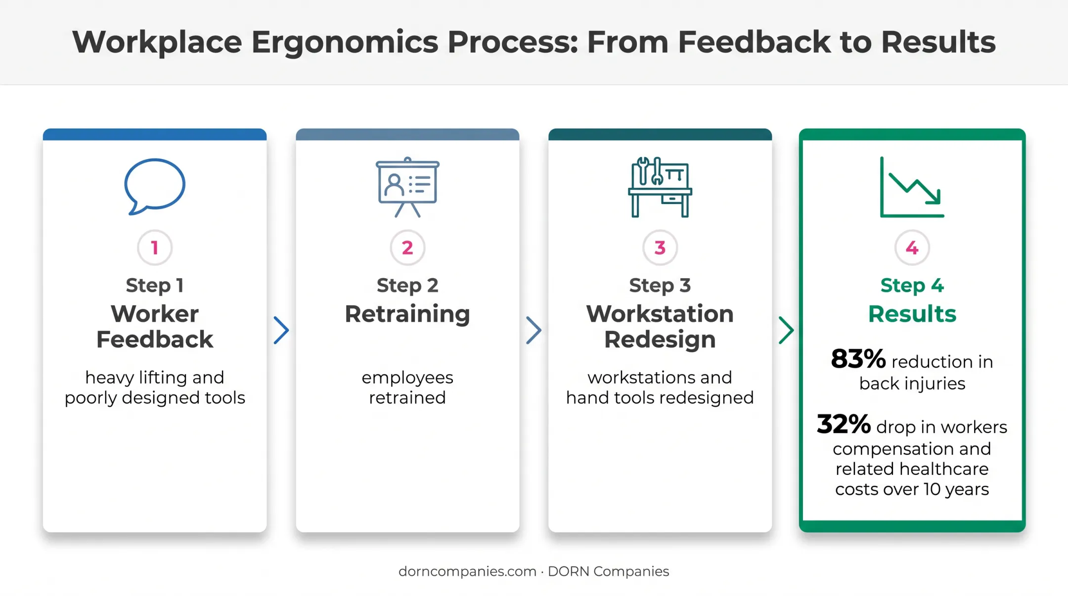 Workplace ergonomics intervention process and injury reduction results