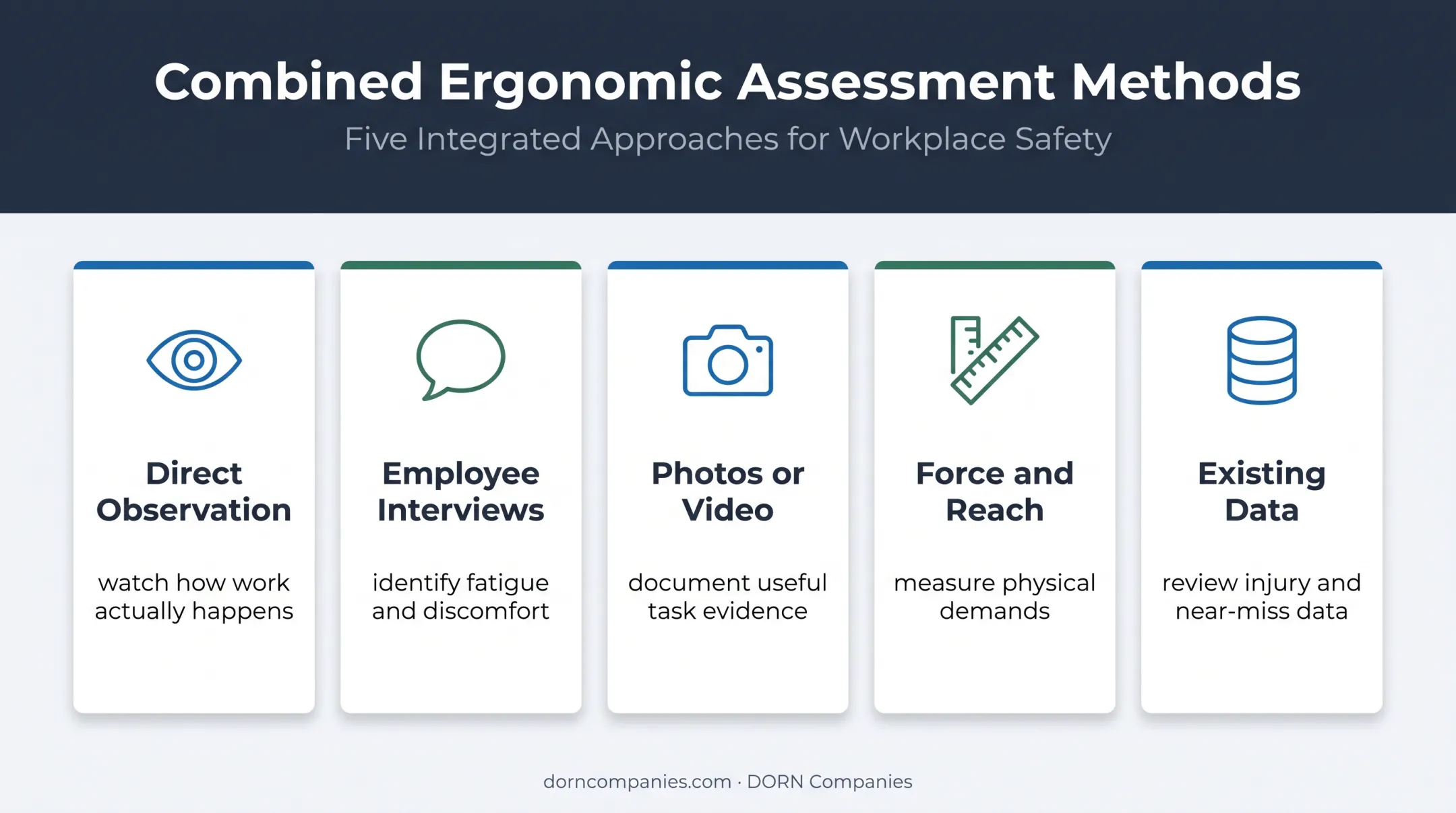Industrial ergonomic task assessment components from observation to data review
