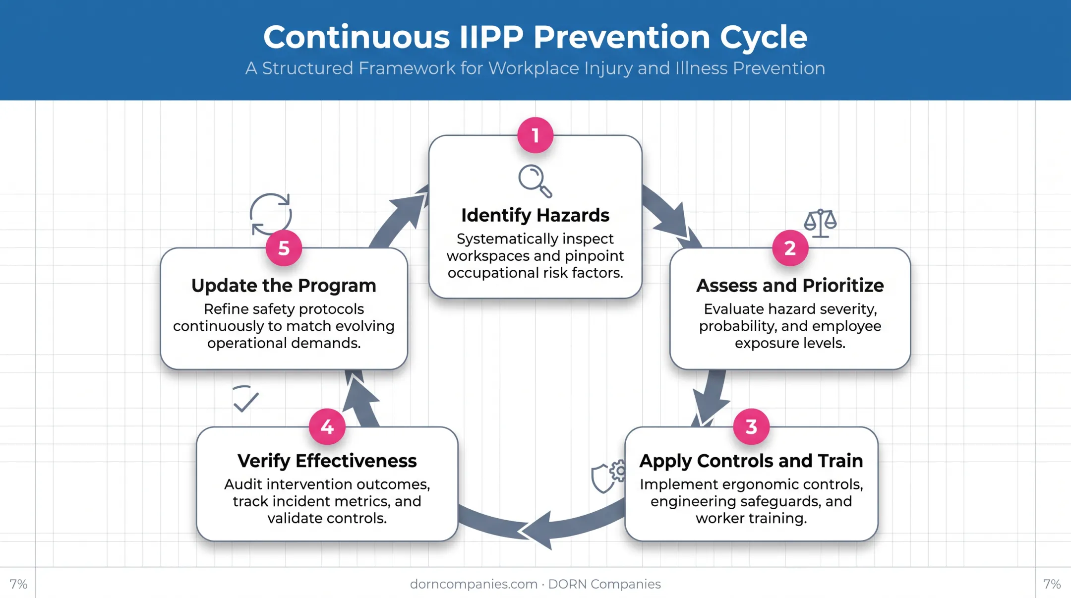 5-step injury prevention cycle from hazard identification to updates