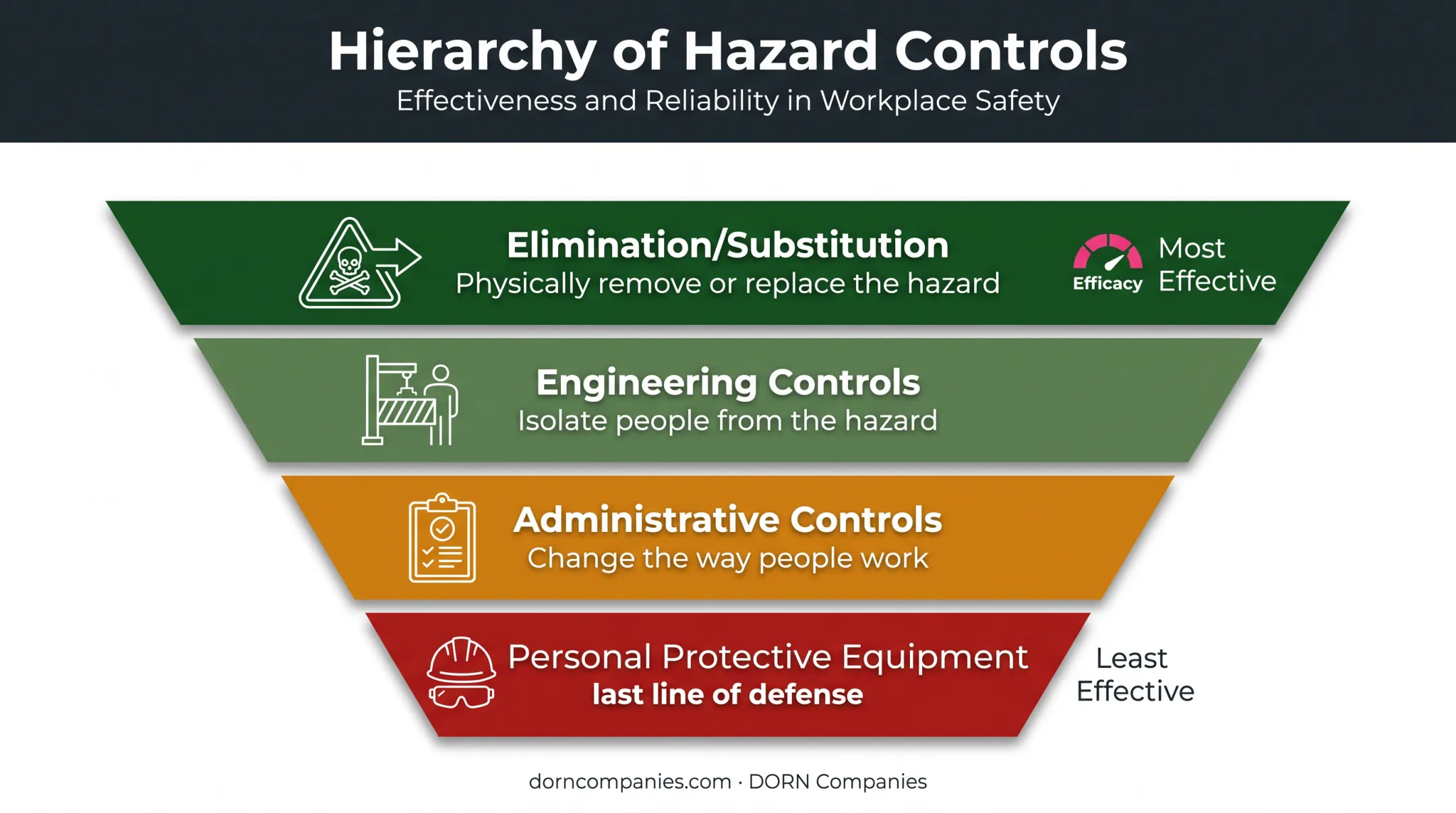 Hierarchy of hazard controls pyramid from elimination to PPE