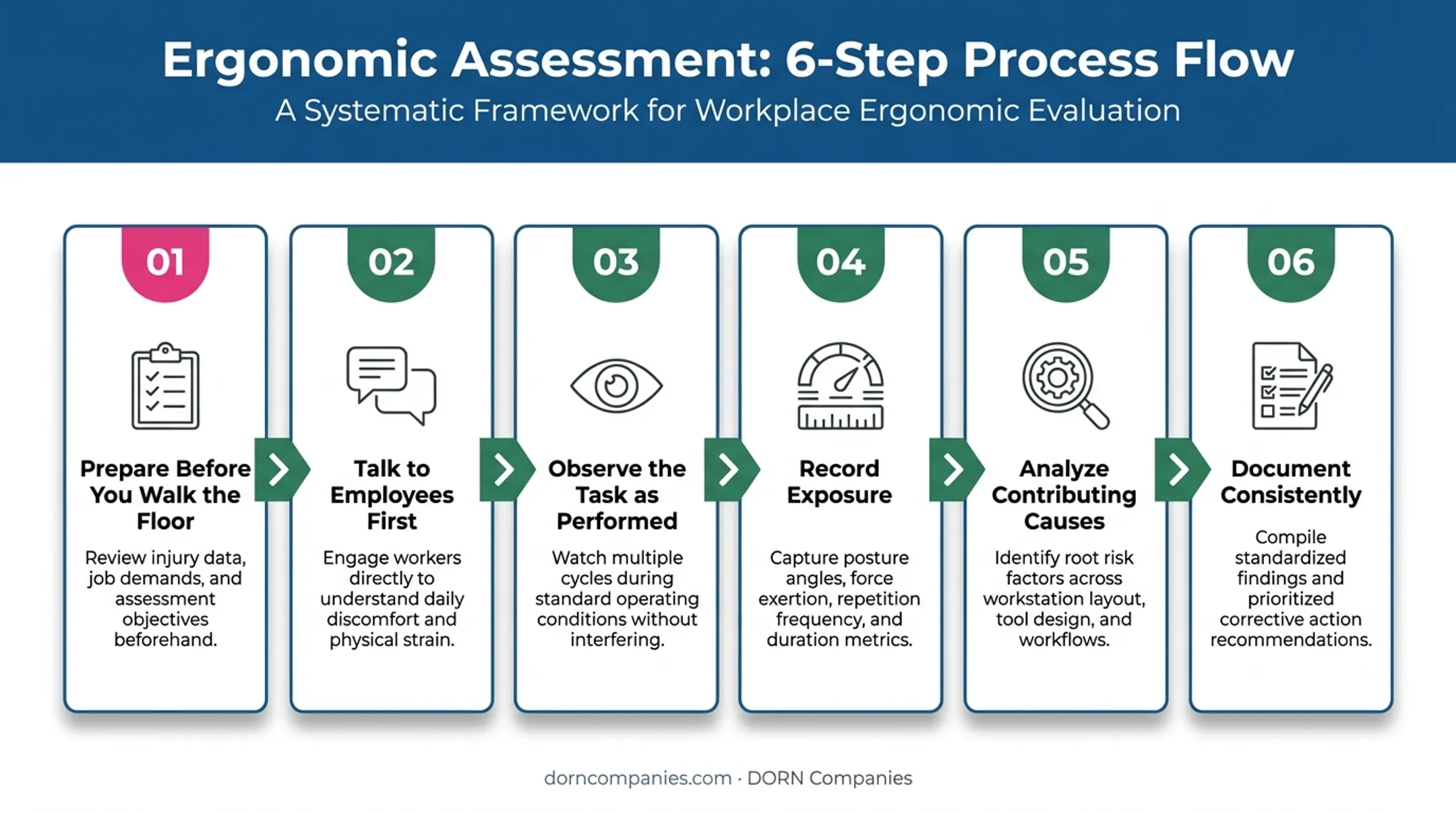 Six-step ergonomic assessment process from preparation to documentation flowchart