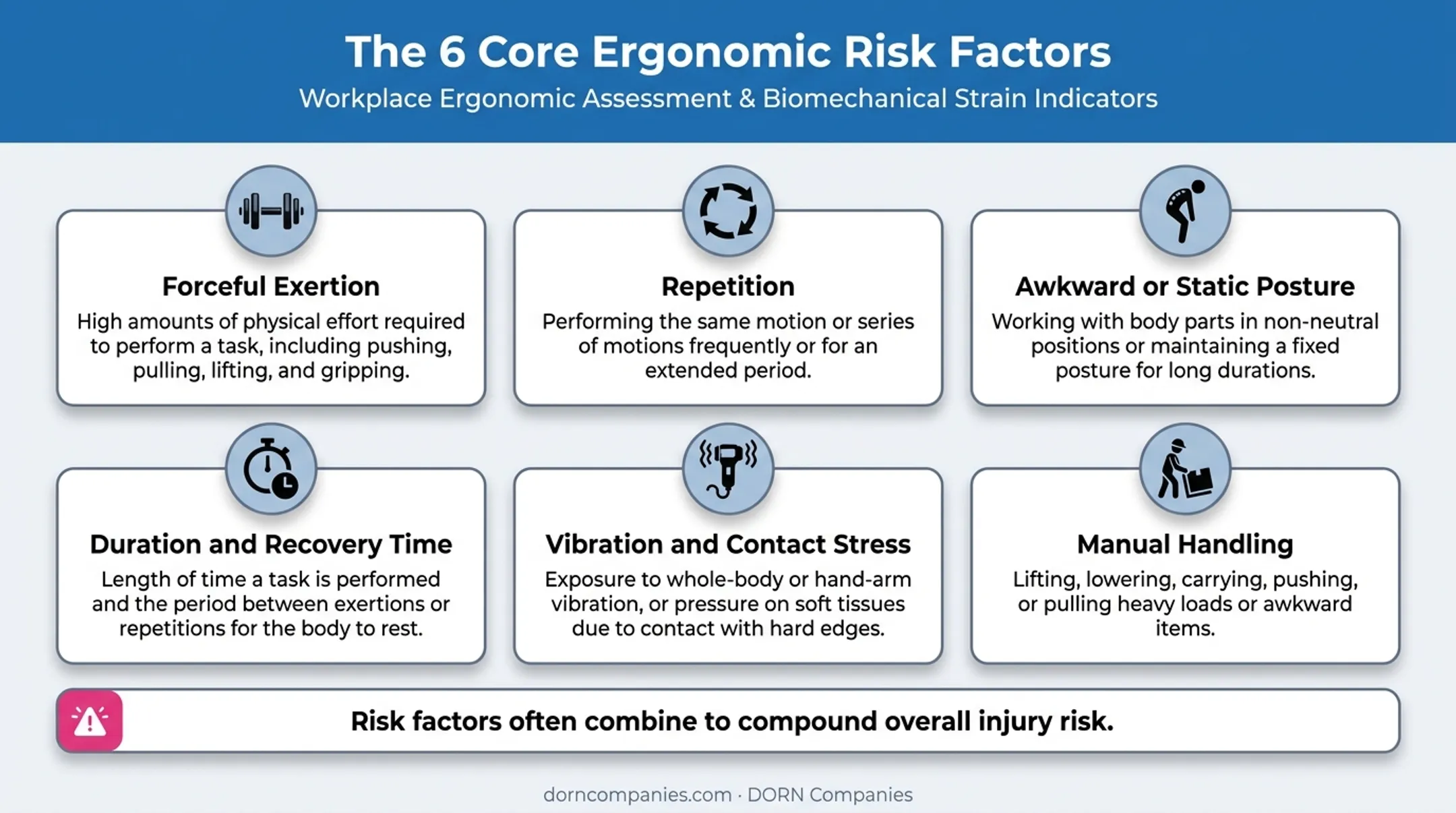 Six core ergonomic risk factors employers should screen for during assessments