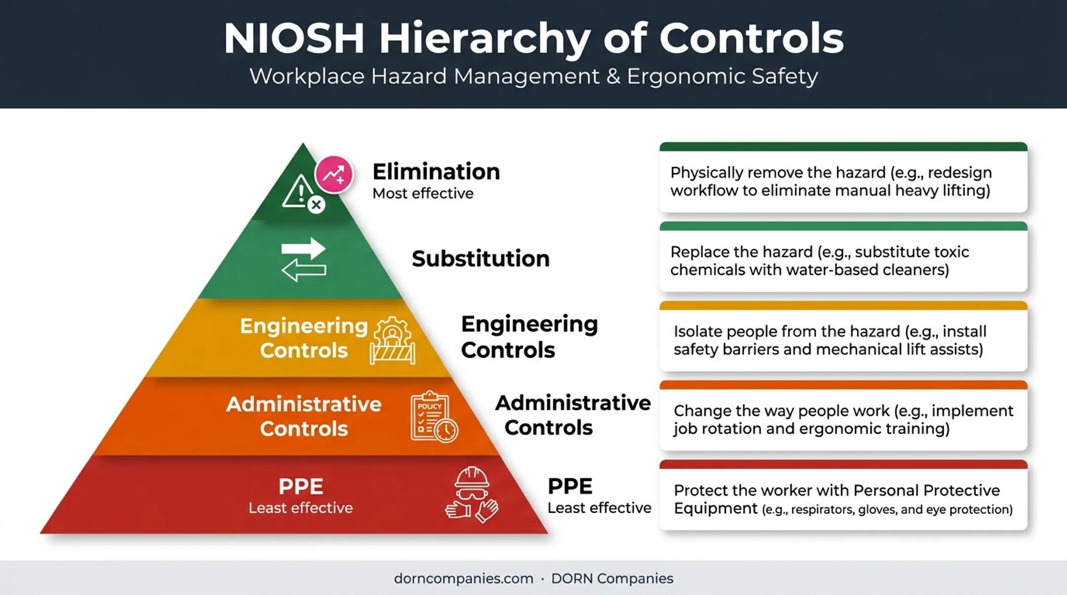 NIOSH hierarchy of controls pyramid for reducing ergonomic risk
