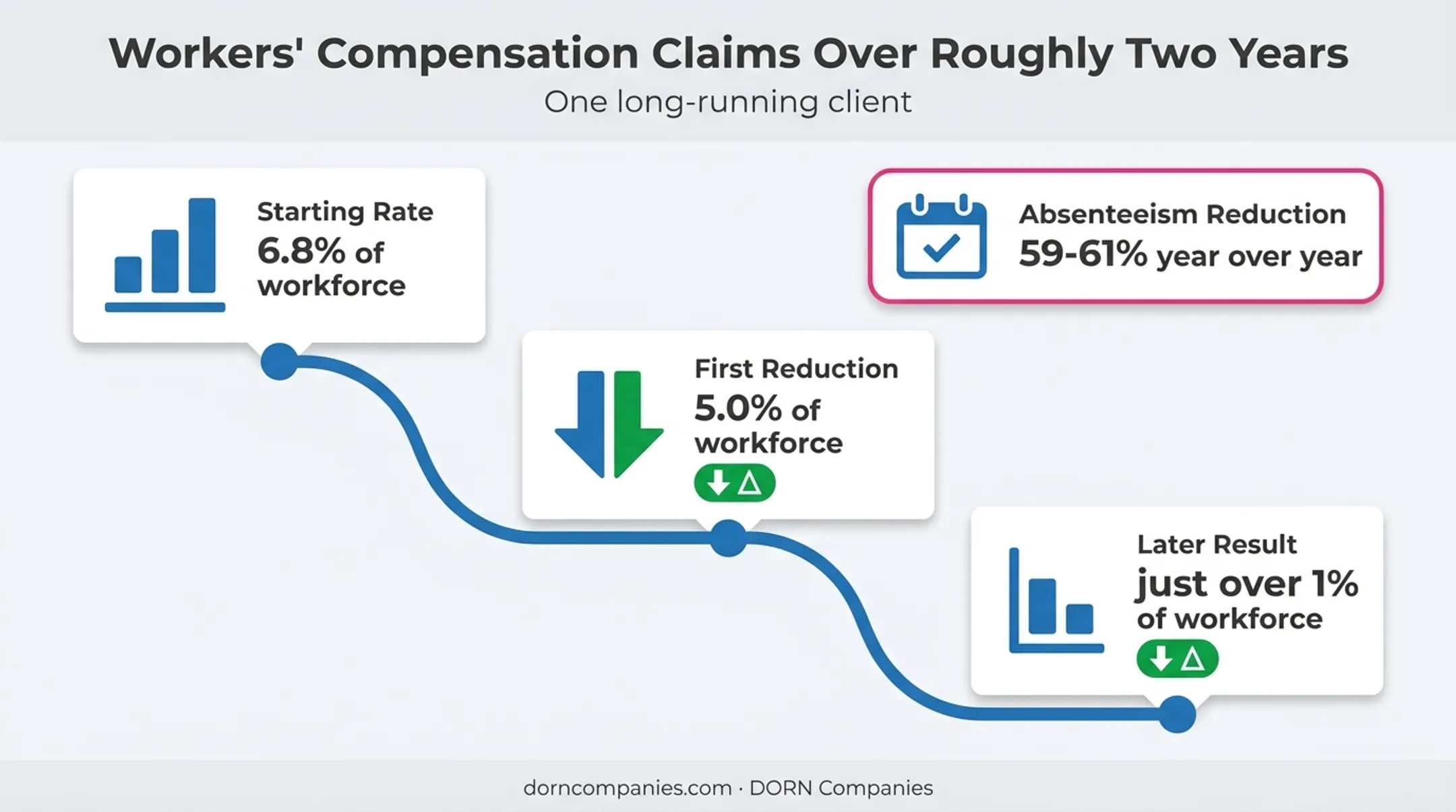 Workplace ergonomic program results showing declining compensation claims
